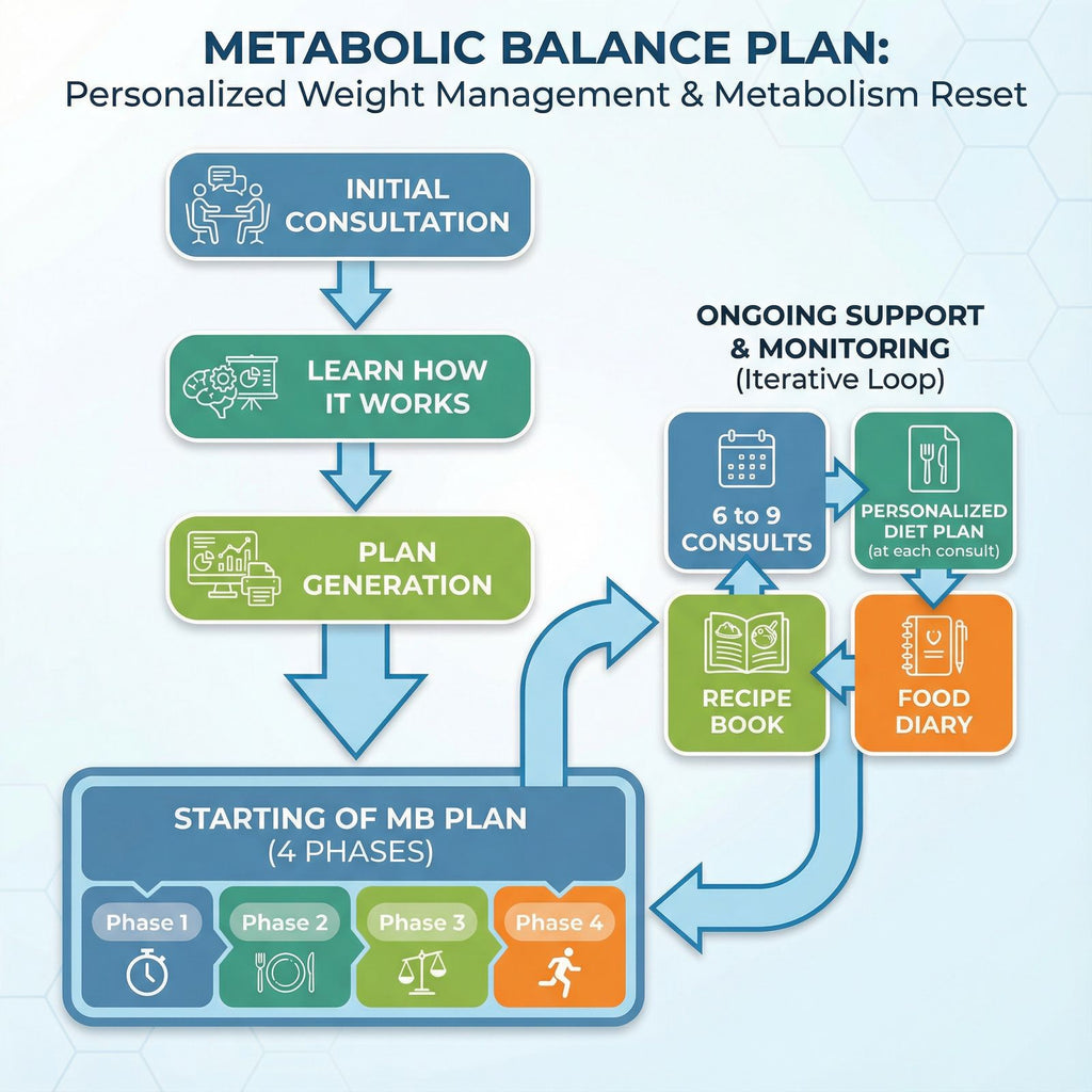 Metabolic Balance Diet Coaching – Personalized Weight & Metabolism Reset